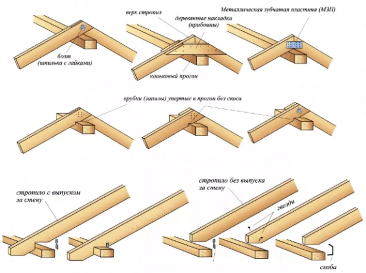 Узел соединения стропил в коньке. Крепление стропил к стене из бруса 150х150. Узел крепления стропил в коньке. Способы соединения стропил между собой.