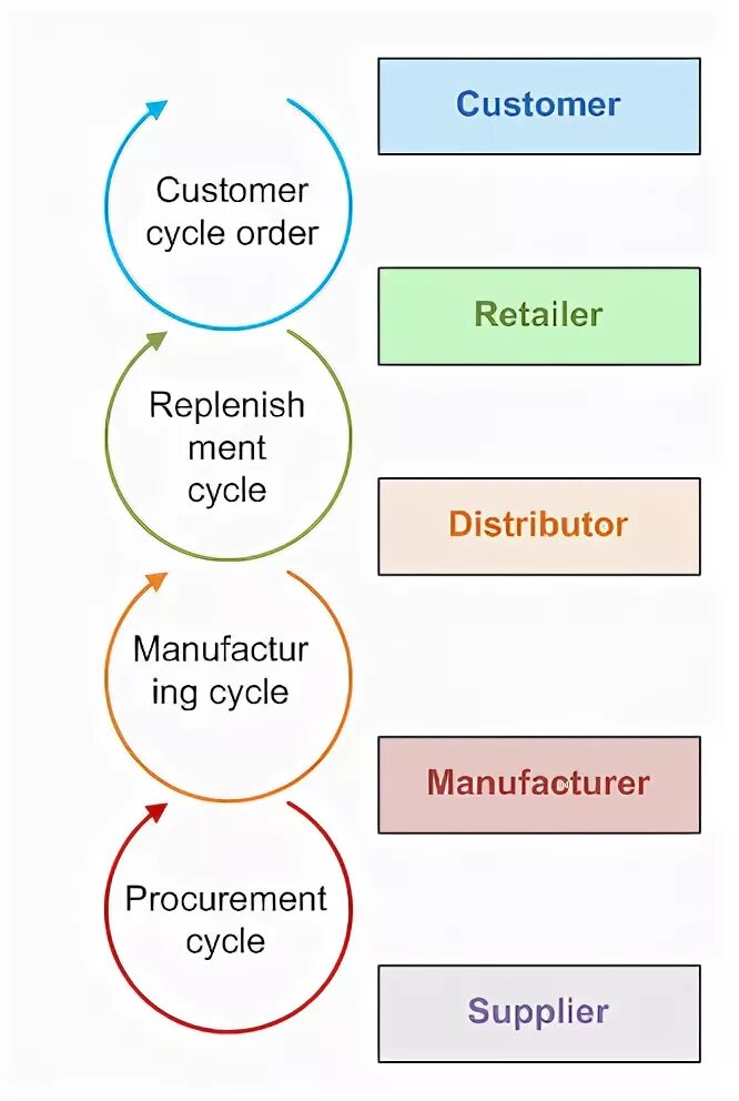 Customers order. Customer order cycle. cycle ing. group cycle chain. order for customer.