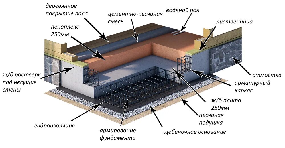 Плита дома конструкция. Пирог фундаментной монолитной плиты. пирог пола на плите фундамента. гидроизоляцию пола фундаментной плите. конструкция монолитной фундаментной плиты.