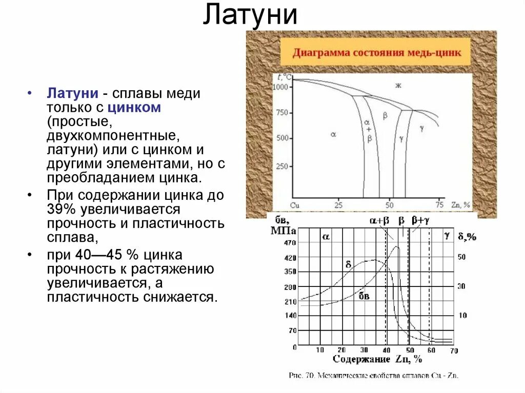 График латуни. График изменения механических свойств латуней. Латунь строение. График температуры плавления меди. Диаграмма состояния сплавов медь цинк.