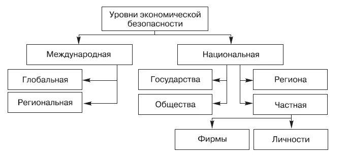 3 уровня экономической безопасности. Уровни экономической безопасности схема. 4. Уровни экономической безопасности. Уровни построения системы экономической безопасности. Система экономической безопасности предприятия схема.