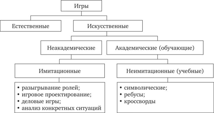 Какой классификации игр не существует. Какой классификации игр не существует