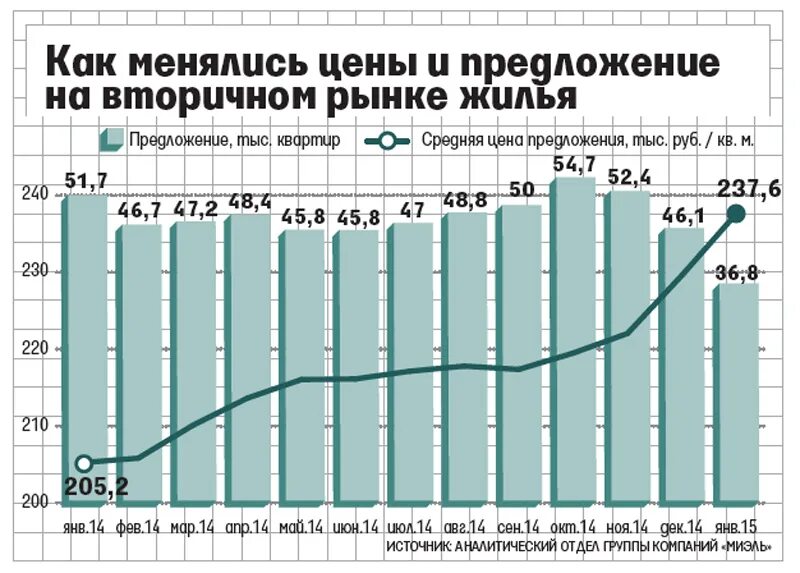 Как изменятся цены на мебель. Как менялась стоимость жилья. Предложения квартир на вторичном рынке. Как изменились цены на недвижимость. Цены на квартиры в кризис 2008 график.