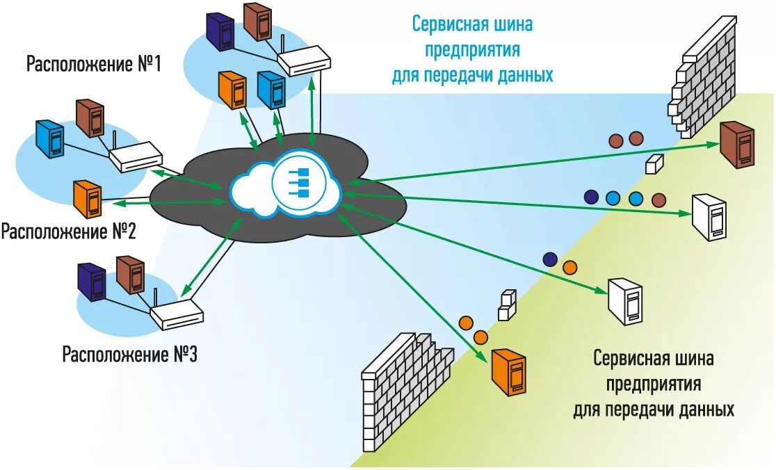 Размещение информации на сервере. Передача данных. Сервисная шина предприятия. Интернет передача данных. Шина передачи данных.