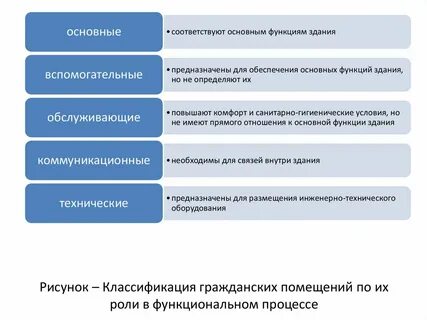 Основные функции помещения