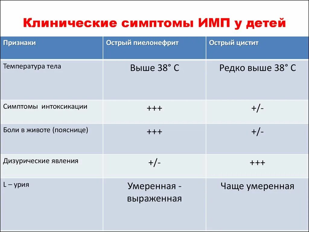 Инфекция мочевыводящих путей у детей симптомы. Инфекция мочевыводящих путей у детей симптомы 1 год. Симптомы при инфекции мочевыводящих путей у детей. Инфекция мочевыводящих путей у детей симптомы 2 года.