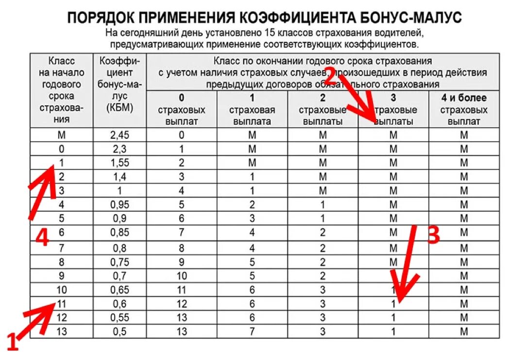 КБМ таблица 2021. Коэффициент бонус-малус таблица 2020. КБМ — коэффициент бонус-малус 2022. Таблица коэффициентов расчета страховки ОСАГО. Изменение номера в полисе осаго