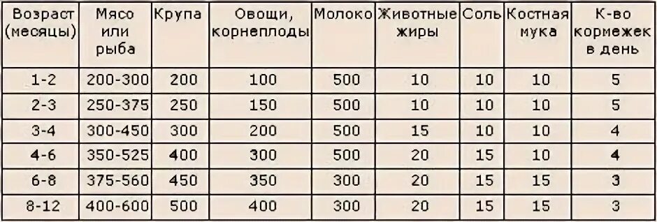 Сколько грамм еды щенку. Рацион щенка немецкой овчарки щенка 2 месяца. Нормы кормления щенков 2 мес немецкой овчарки. Таблица кормления щенка в 5 месяцев. Таблица кормления щенка 3 месяца.