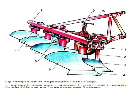 Разновидности плугов