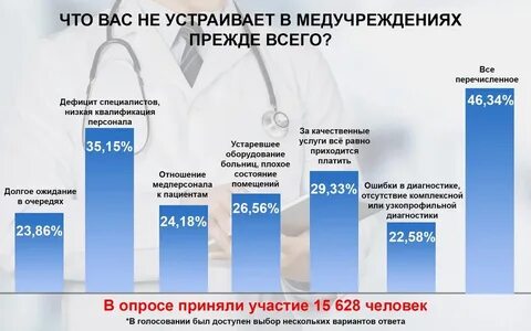 Дефицит врачей