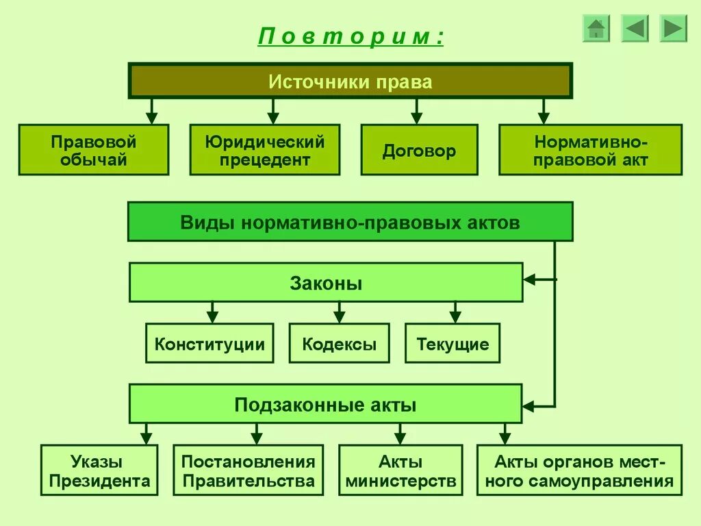 Свод правовых актов