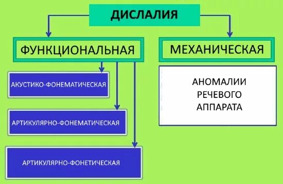Определение дислалии. Классификация дислалии схема. дислалия классификация дислалии. механическая и функциональная дислалия. формы функциональной дислалии.