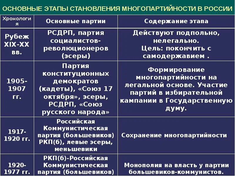 Этапы формирования политических партий. Этапы становления многопартийности в россии таблица. основные этапы становления многопартийности. этапы становления многопартийности в рф. этапы развития многопартийности в современной россии.