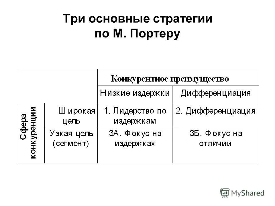 Стратегии которые выделял м портер. Базовые стратегии портера. стратегии по м. портеру. три базовые стратегии по портеру. стратегия дифференциации портера.
