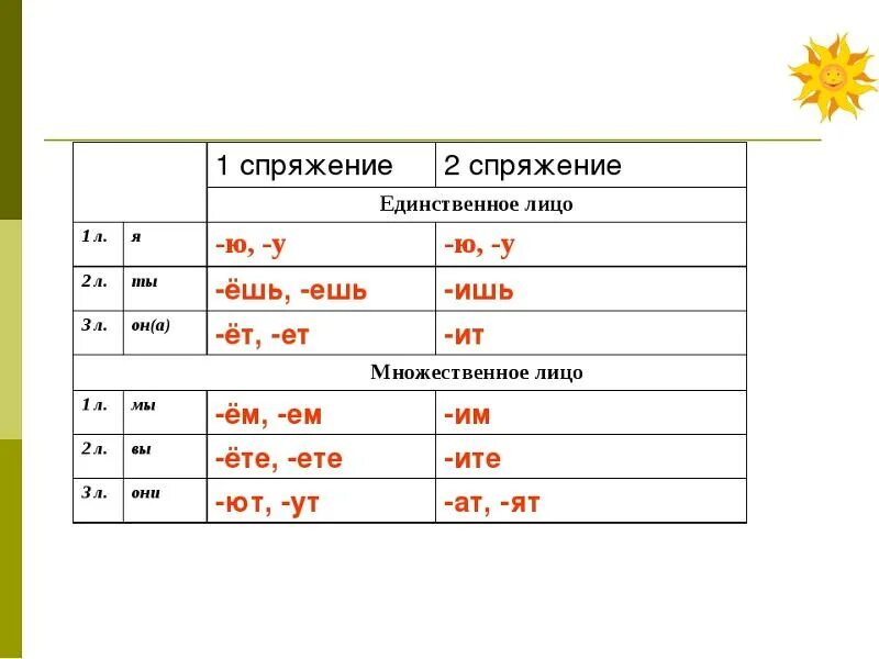 Пишущий какое спряжение. 1 спряжение и 2 спряжение глаголов таблица. окончания глаголов 1 и 2 спряжения таблица. 1 спряжение 2 спряжение 3 спряжение таблица. 1 спряжение и 2 спряжение глаголов.