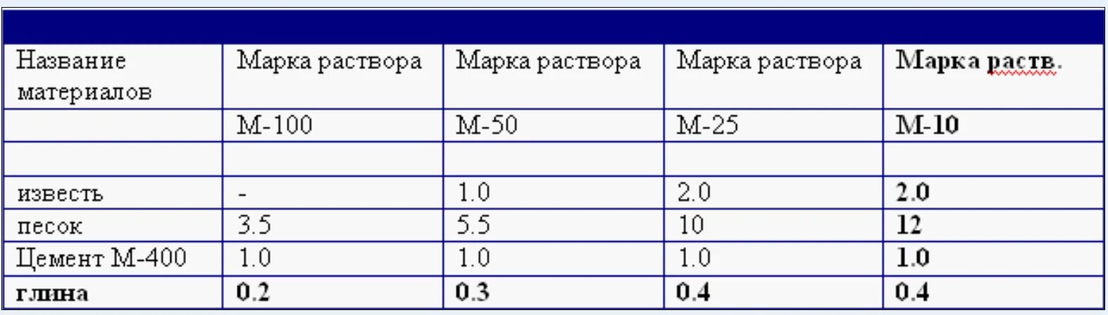 Раствор марки 50