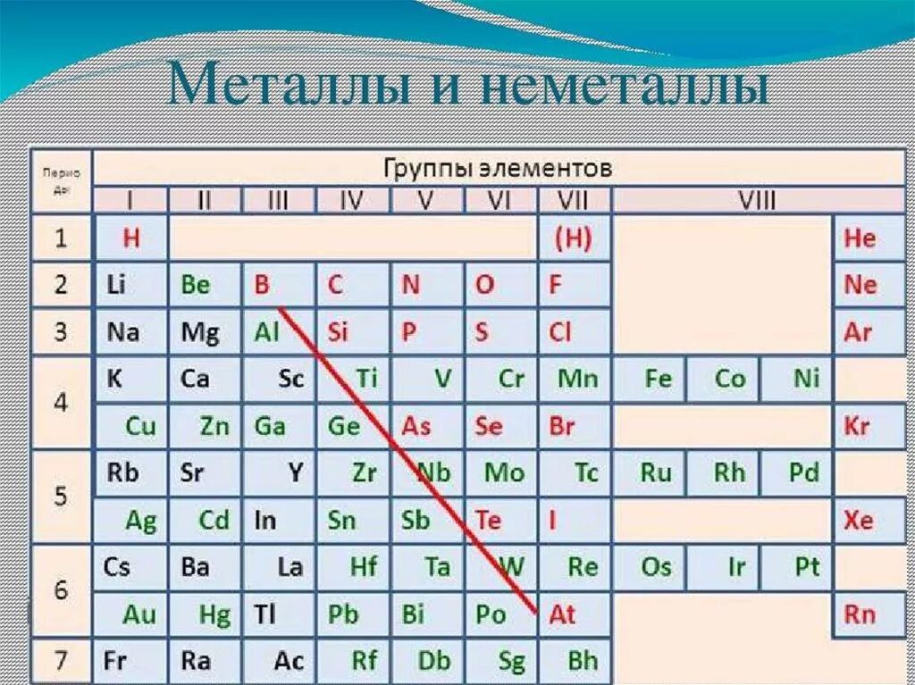 7 элементов металла. Таблица Менделеева металлы и неметаллы. Элементы металлов и неметаллов в химии. Химические элементы металлы и неметаллы. Таблица Менделеева металлы неметаллы и металлоиды.