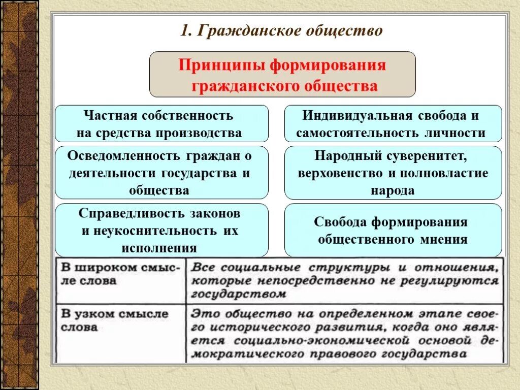 Проявление гражданского общества в рф. Гражданское общество. Гражданское общество и правовое государство. Гражданское и правовое общество. Гражданское общество таблица.