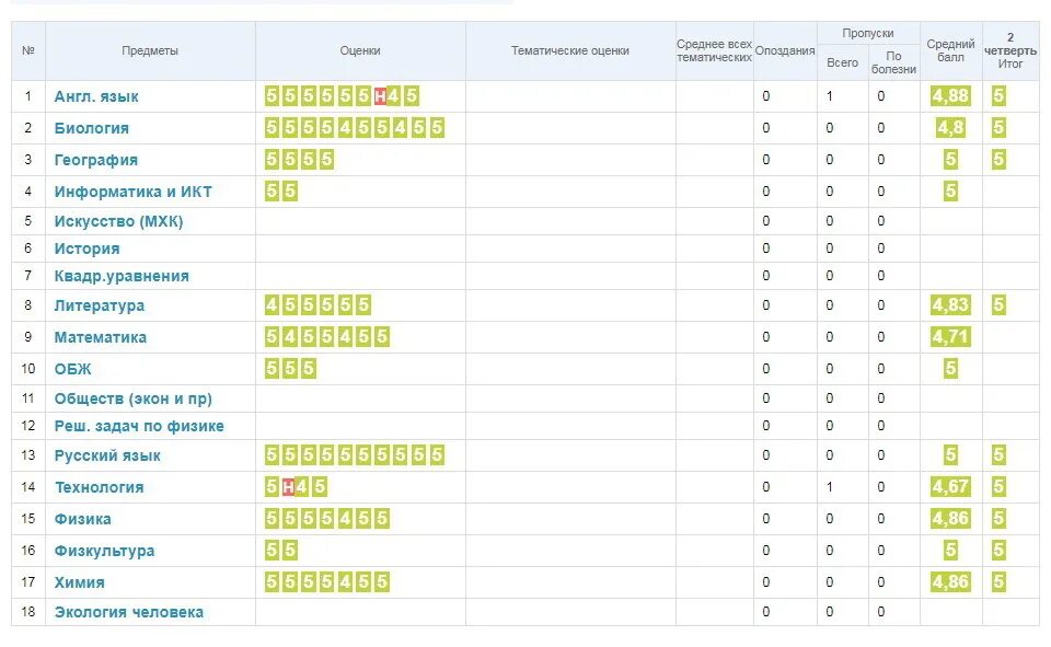 Средний балл оценок в школе за четверть 4 класс. Оценка за четверть по среднему Баллу. Выставление оценок за четверть по среднему Баллу 3 класс. Как выставляются оценки за четверть в электронном дневнике 2 класс. Пятерка за четверть 2