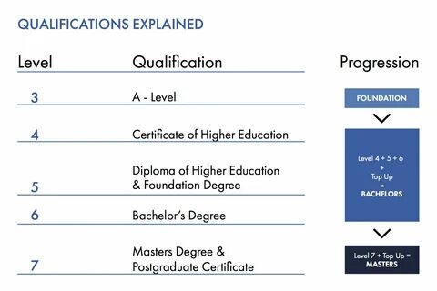 Higher education qualifications