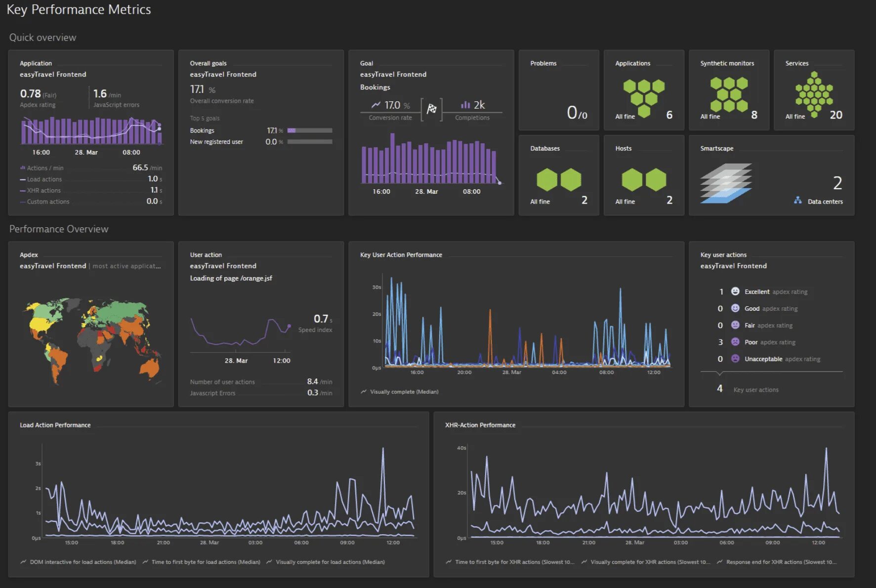 Performance interface. Dynatrace. Dynatrace Интерфейс. Key Performance metrics. Дашборд КПЭ.