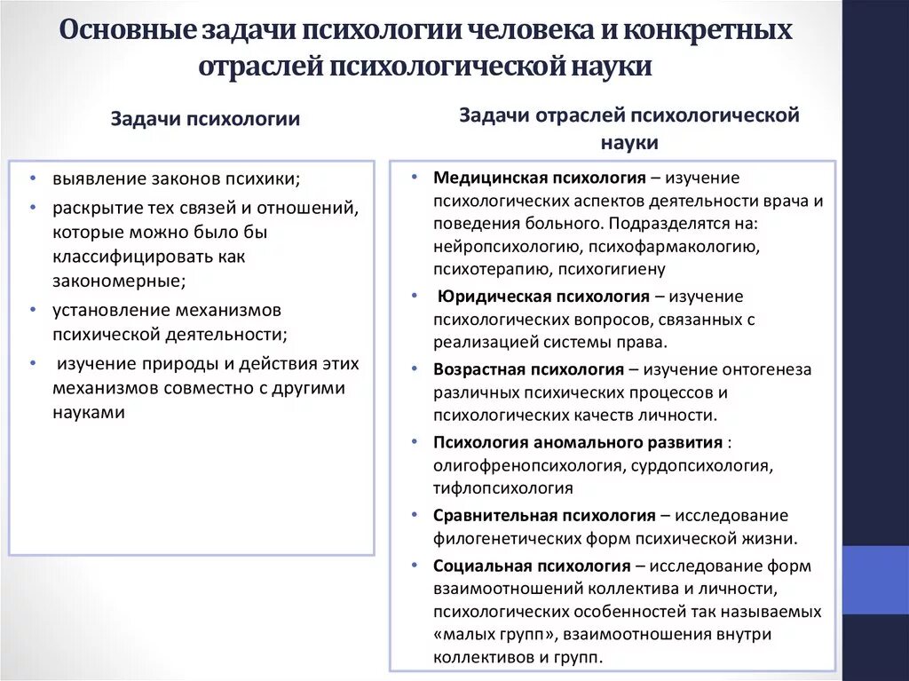 Задачи психологического направления. Задачи и проблемы отдельных отраслей психологической науки. Основная задача психологии. Основные задачи современной психологии. Задачи научной психологии.