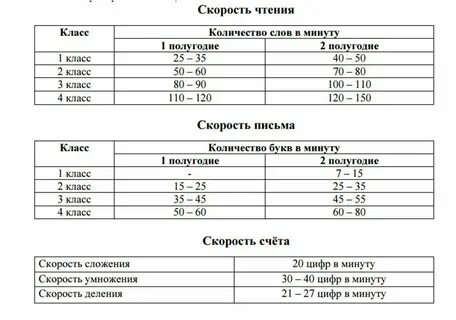 Норматив чтения во 2