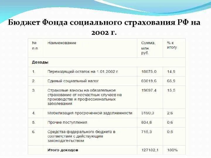 Бюджетные фонды в соответствии. Бюджет фонда социального страхования РФ. – Структура доходов бюджета фонда социального страхования РФ на 2019. Бюджет фонда социального страхования РФ на 2021. Бюджет фонда социального страхования РФ В 2020.