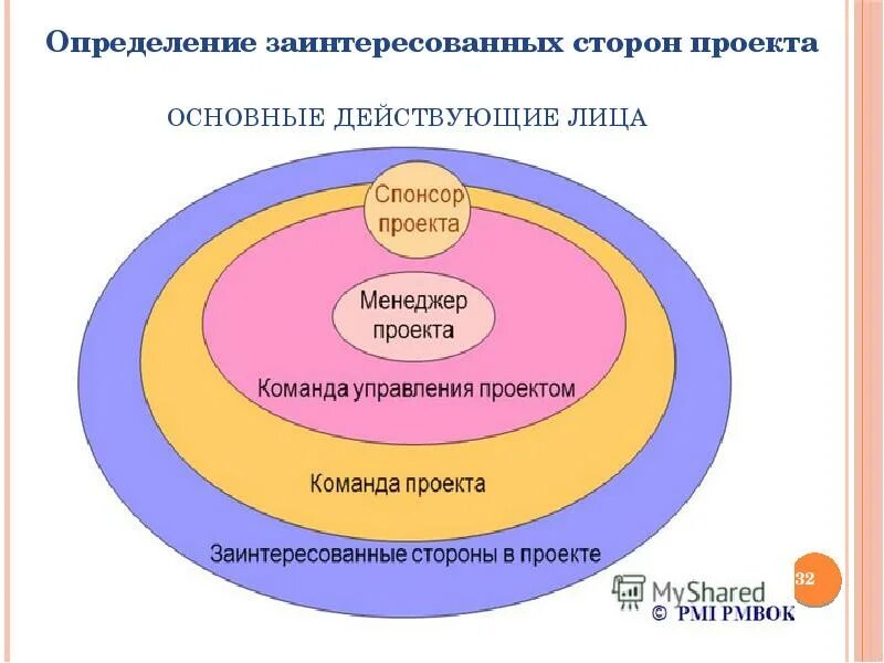 Управление заинтересованными лицами. Определение заинтересованных сторон проекта. управление проектами сущность понятия. заинтересованные лица и организационная структура проекта. заинтересованными сторонами в команде проекта являются.