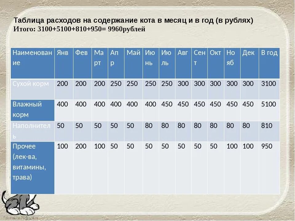 Сколько месяцев содержит 1 6. Затраты на кота в месяц. Затраты на содержание кошки. Расход на содержание кошки за месяц. Затраты на собаку в месяц.