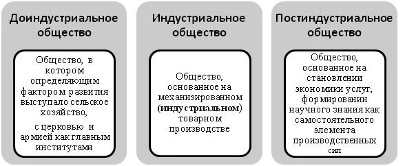 Основные группы доиндустриального общества. Доиндустриальное индустриальное и постиндустриальное общество. Типы общества доиндустриальное индустриальное постиндустриальное. Таблица доиндустриальное общество индустриальное общество. Характеристики индустриального и постиндустриального общества.