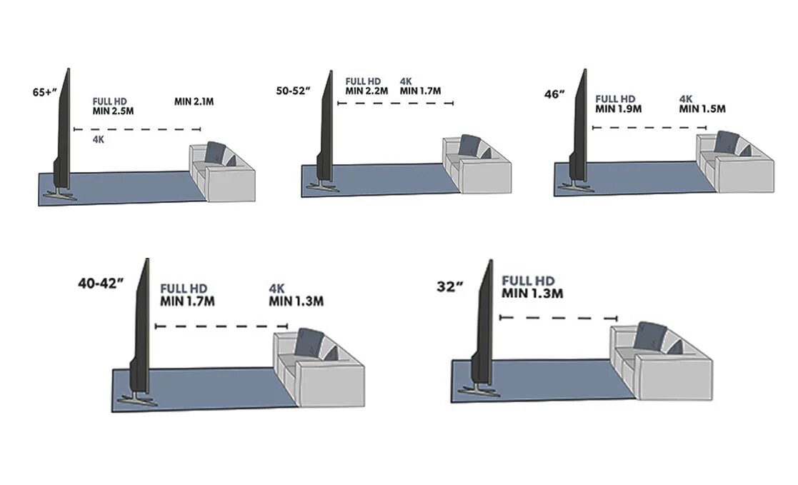 Расстояние до телевизора 65. Размер телевизора в зависимости от расстояния просмотра. Расстояние для просмотра телевизора. Размеры телевизоров и расстояние для просмотра. Размеры ТВ В зависимости от расстояния просмотра.