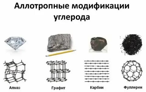 Виды графита