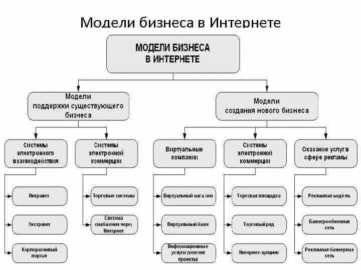 Виды электронных предприятий