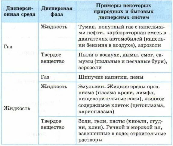 Получение и очистка дисперсных систем - Студопедия