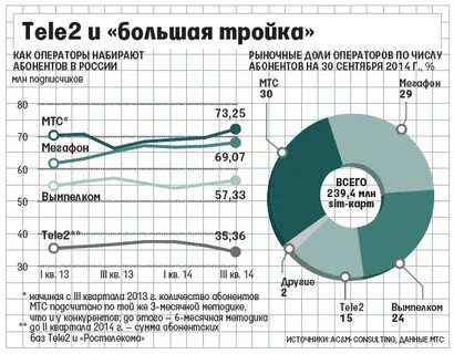 Сколько абонентов у теле2
