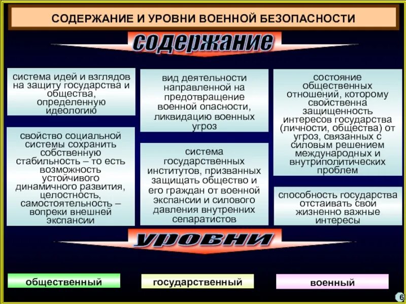 Военная безопасность. Содержание военной безопасности. Уровни военной безопасности. Уровни военной опасности в России. Внутренняя военная безопасность