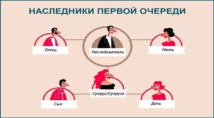 Очереди наследования по закону. Очереди наследования схема порядок по закону. Схема очереди наследников порядок наследования. Наследники первой очереди. Наследники первой очереди налог.