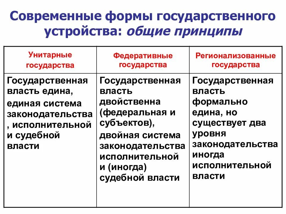 Форма национально территориального государственного. Схема формы территориального устройства государства. Форма территориально-государственного устройства термин. Формы правления по территориальному устройству. Формы государства формы государственно территориального устройства.