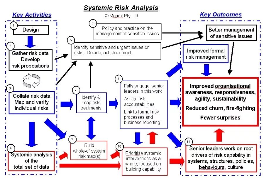 Risk system. Risk Analysis. Systematic Analysis. Systematic risk. Risk Analysis scheme.