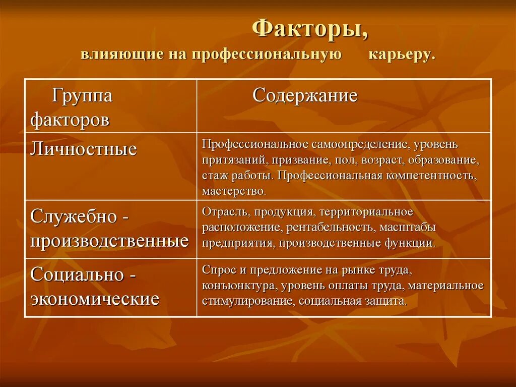 Уровень притязания на профессиональную карьеру. Факторы профессиональной карьеры. Факторы профессиональной карьеры. Факторы профессиональной карьеры. Факторы развития карьеры.
