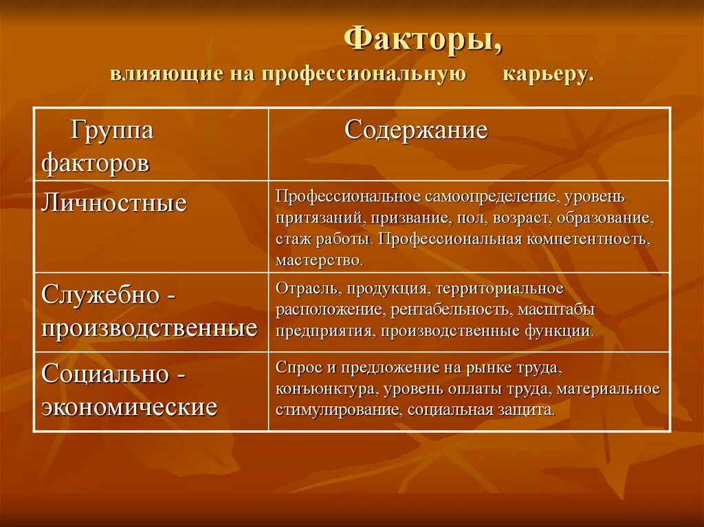 Факторы влияющие на профессиональную карьеру. Факторы влияющие на успешность карьеры. Факторы влияющие на успех профессиональной карьеры. Факторы влияющие на построение карьеры.