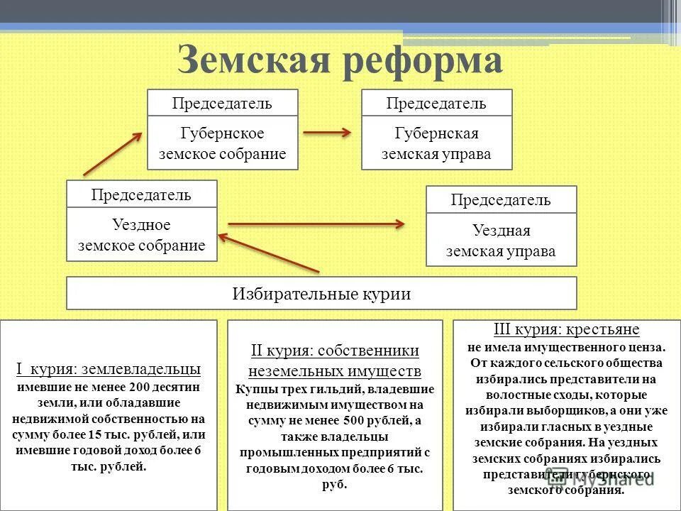 Земские учреждения в россии по реформе 1864. Реформа земского самоуправления 1864. Земские учреждения в россии по реформе 1864. Земская реформа при александре. Земская реформа при александре.