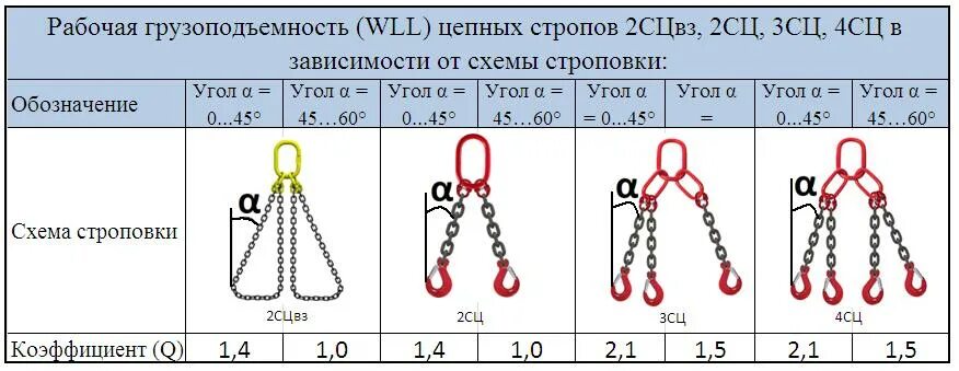 Какие есть стропа. Стропа 4сц 2.361000. строп 2сц-3.22000. строп 2сц 2,8т1500мм. строп цепной - 4сц-2,36 1000.