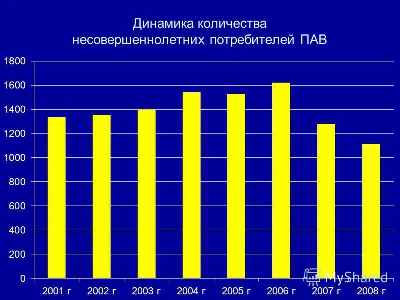 Сколько несовершеннолетних в россии. Количество потребителей пав. Объемы подростков. Статистика регистрации браков несовершеннолетних. Город Красноярск численность несовершеннолетних.