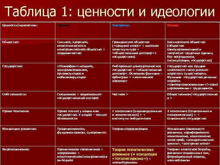 Ценности господствующие в обществе. Политические идеологии 19 века таблица. Основные типы политических идеологий таблица. Идеологии партий таблица. Таблица по истории 9 класс название идеологии происхождение названия.