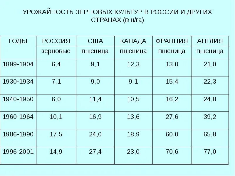 Типы урожайности. Сколько с гектара можно собрать пшеницы. Урожайность пшеницы с 1 га в СССР. Урожайность пшеницы с 1 га в мире.