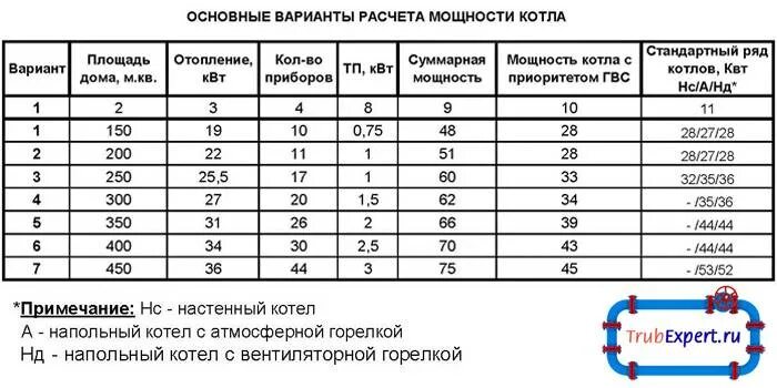 Отопительная площадь. Мощность котлов отопления таблица. Как рассчитать мощность газового котла для отопления. Как рассчитать мощность газового котла на площадь дома. Расчёт мощности газового котла для частного дома 150 кв.м.