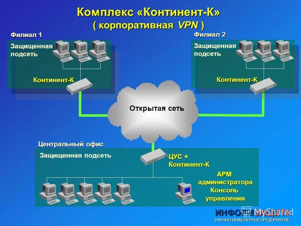 АПКШ Континент сеть. Криптошлюз на схеме. Криптошлюз Континент. Программный комплекс шифрования.