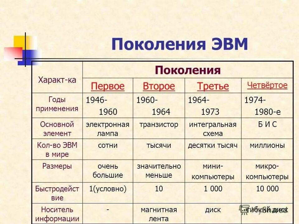 1 поколение сколько лет. Элементная база 5 поколения ЭВМ. 4) Поколения ЭВМ. Элементная база ЭВМ. Основной элементной базой ЭВМ 4 поколения. Краткая характеристика третьего поколения ЭВМ.